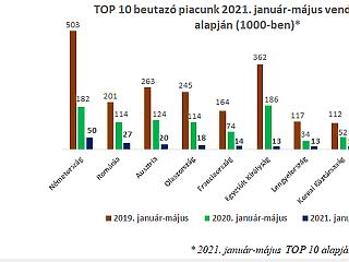 Megjelent az MSZÉSZ májusi Trendriportja
