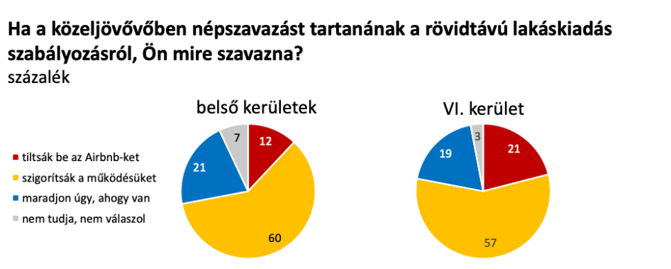 A belső kerületek lakosságának csak egy nagyon szűk, 12%-os kisebbsége támogatná az airbnb tiltását
