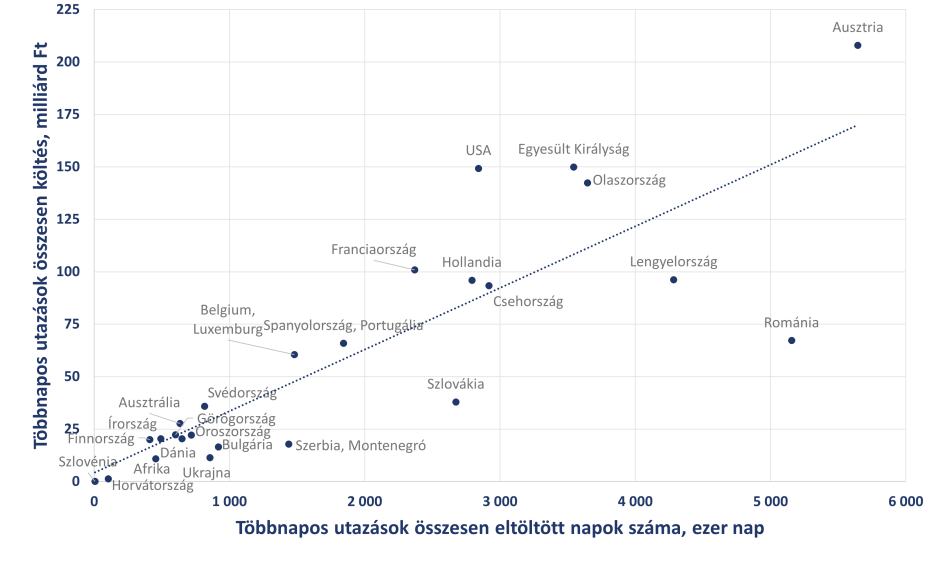  Ausztriából, USA-ból és Nagy-Britanniából érkező turisták költötték Magyarországon a legtöbbet az elmúlt egy évben