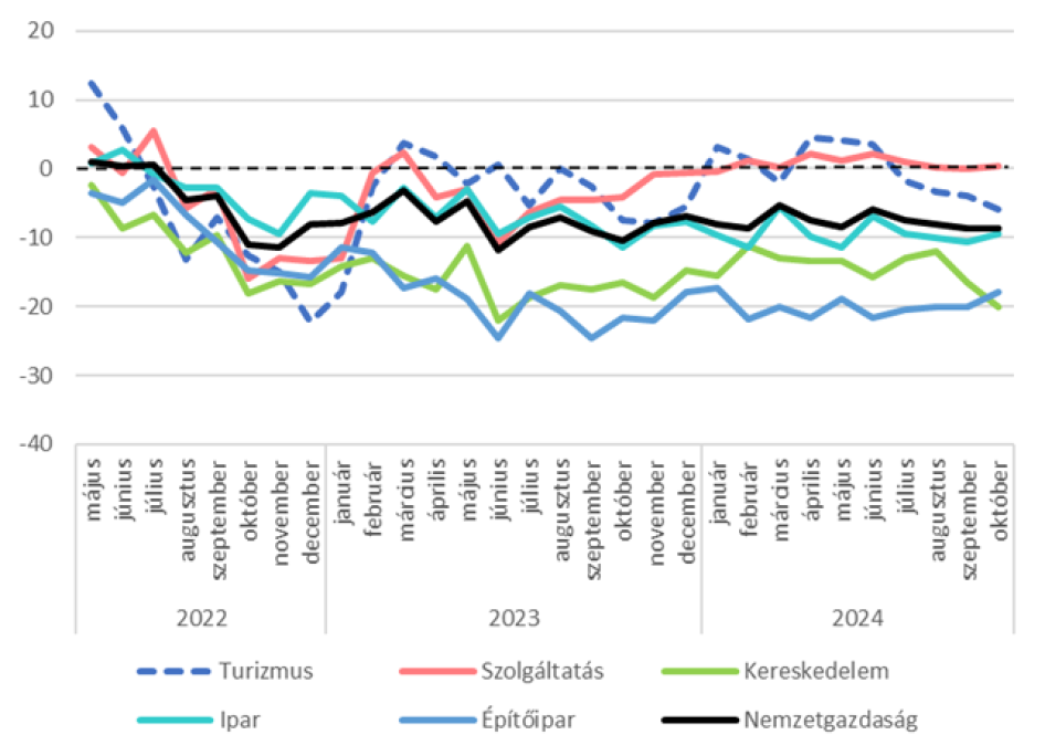 Ágazatok konjunktúraindexe  2022. május - 2024. október (pont) 