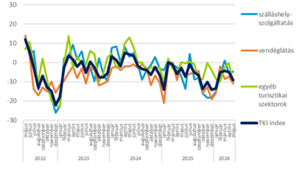 Az index értéke az előző havi kismértékű csökkenés után tovább csökkent májusban, illetve 6 ponttal elmarad az egy évvel ezelőtti értéktől.