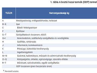 A negyedik negyedévben is bővült a kereskedelem, szálláshely-szolgáltatás és vendéglátás