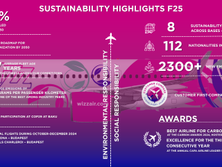 Lista élén a Wizz Air – ők repülnek a legtisztábban Európában