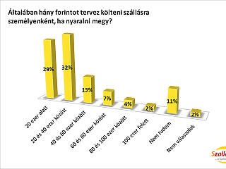 Több jut idén belföldi nyaralásra?