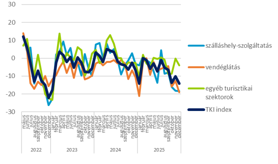 A TKI index alszektorok szerint 2022. május - 2025. december (pont)