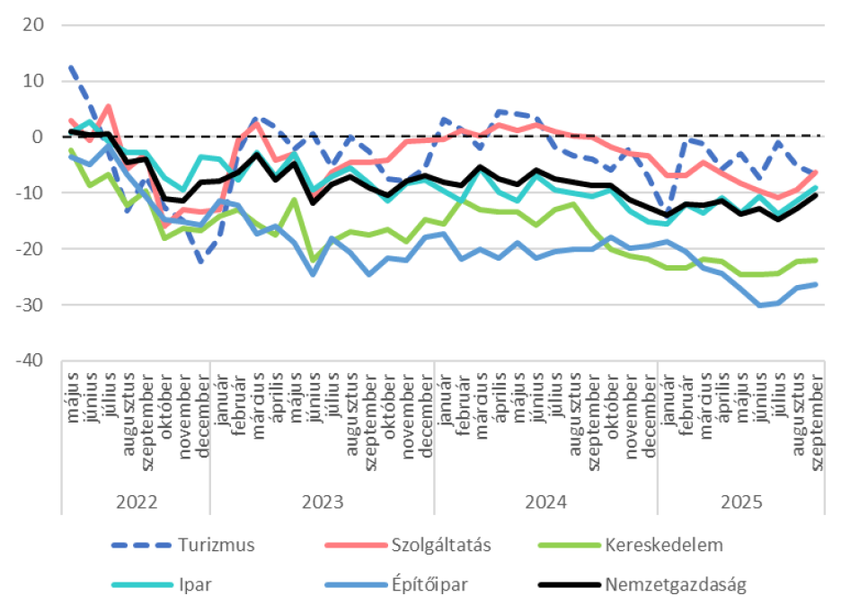 Ágazatok konjunktúraindexe  2022. május - 2025. szeptember (pont) 