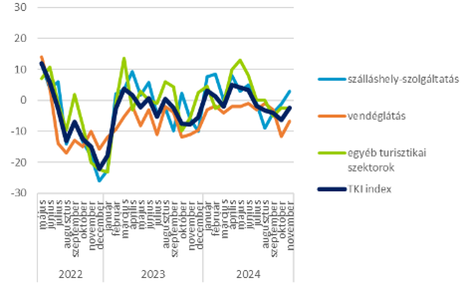 A TKI index alszektorok szerint 2022. május - 2024. november (pont) 