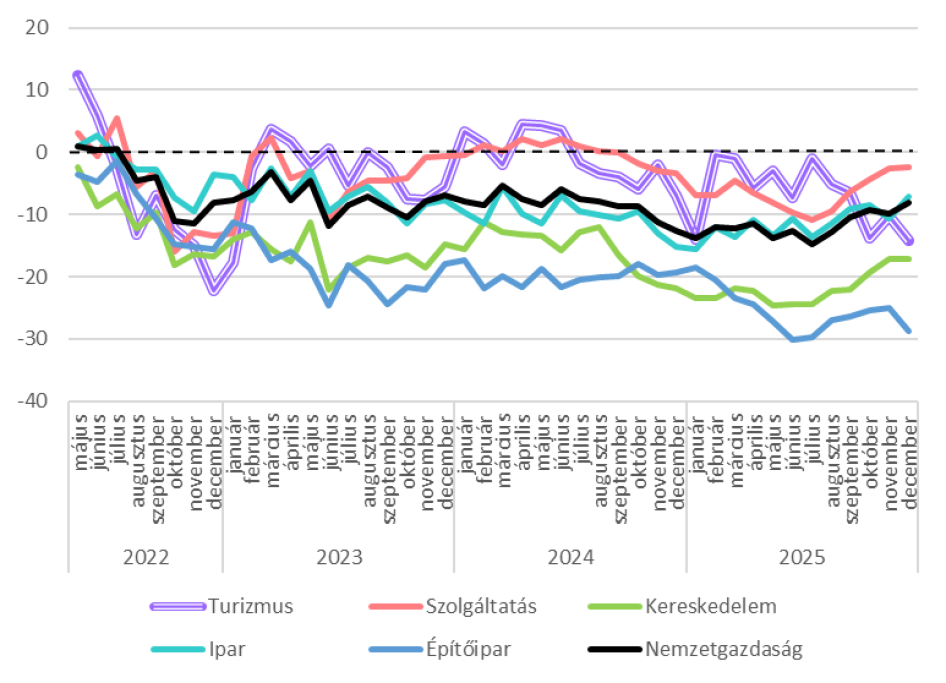 Ágazatok konjunktúraindexe  2022. május - 2025. december (pont)