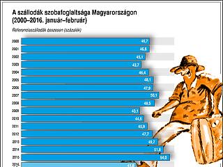 Februárban nőtt az orosz vendégéjszakák száma hazánkban