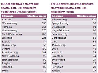 A magyarok legnépszerűbb külföldi úti céljai