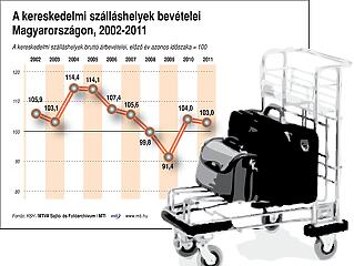 Év végén folytatódott a szállodai forgalom élénkülése