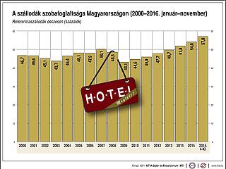 16 százalékos plusz a novemberi vendégéjszakaszámban