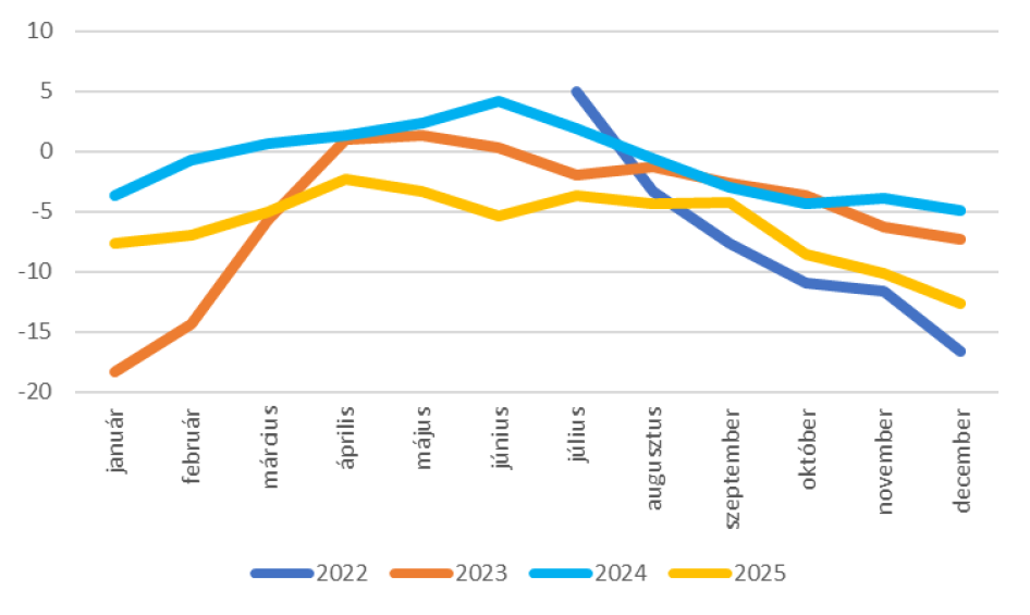 A TKI index alakulása 2022. május és 2025. december között (pont, előző 3 hónap mozgóátlaga)