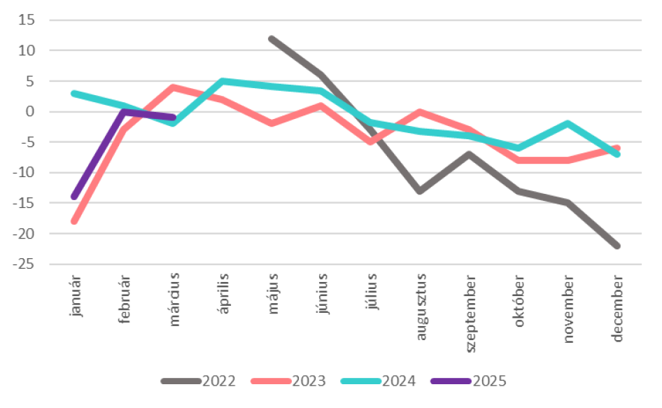 A TKI index alakulása 2022. május és 2025. március között (pont)