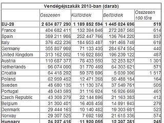 Turizmusban messze vagyunk Európa élvonalától