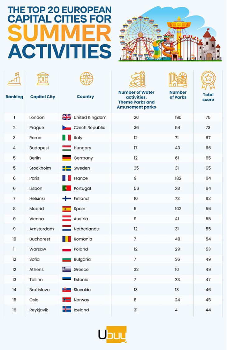 A top 20 európai főváros, ahol a legjobb nyári szabadtári programok várnak