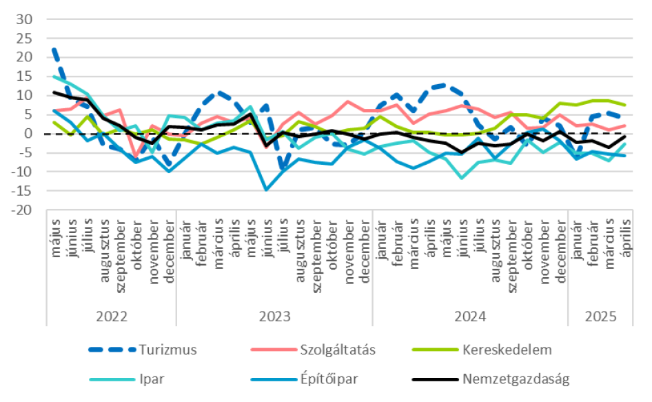 Ágazatok foglalkoztatási várakozás indexe - 2022. május - 2025. április (pont)