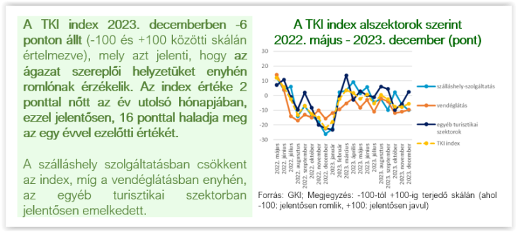 A TKI index alszektorok szerint 2022. május - 2023. december (pont) 