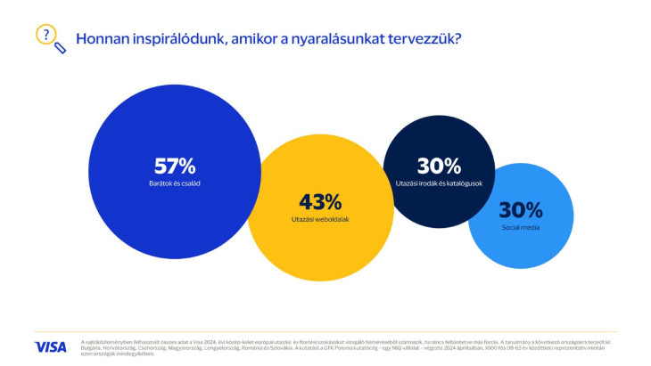 Az idénre tervezett utazások 65%-át önállóan szervezzük meg