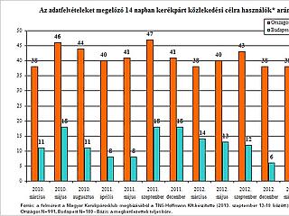 Minden negyedik budapesti kerékpárral járt szeptemberben