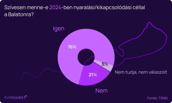 A megkérdezettek több mint ötöde (21%) anyagi okok miatt nem tud eljutni idén a Balatonra