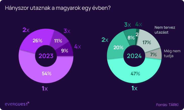 A rendszeresen utazók 83 százaléka idén ismét útnak indul