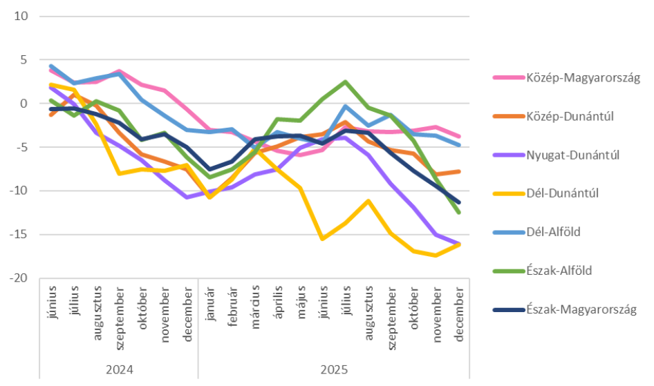 TKI index régiók szerint (előző 6 hónap mozgóátlaga) &ndash; 2024. június - 2025. december (pont)