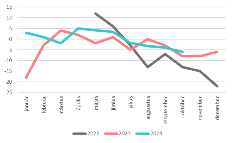 A TKI index alakulása 2022. május és 2024. október között (pont)