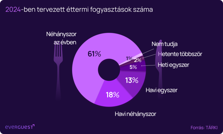 Évente minden második magyar jár étterembe legalább egy alkalommal