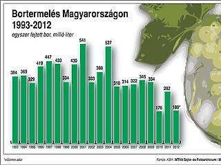 1,1 milliárd forintos támogatás a borászatoknak
