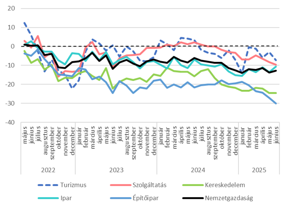 Ágazatok konjunktúraindexe - 2022. május - 2025. június (pont)