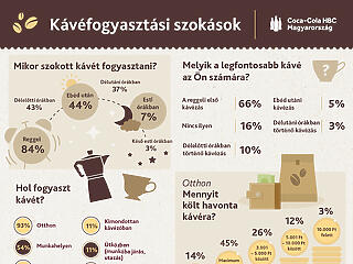 Friss kutatás a magyarok kávézási szokásairól