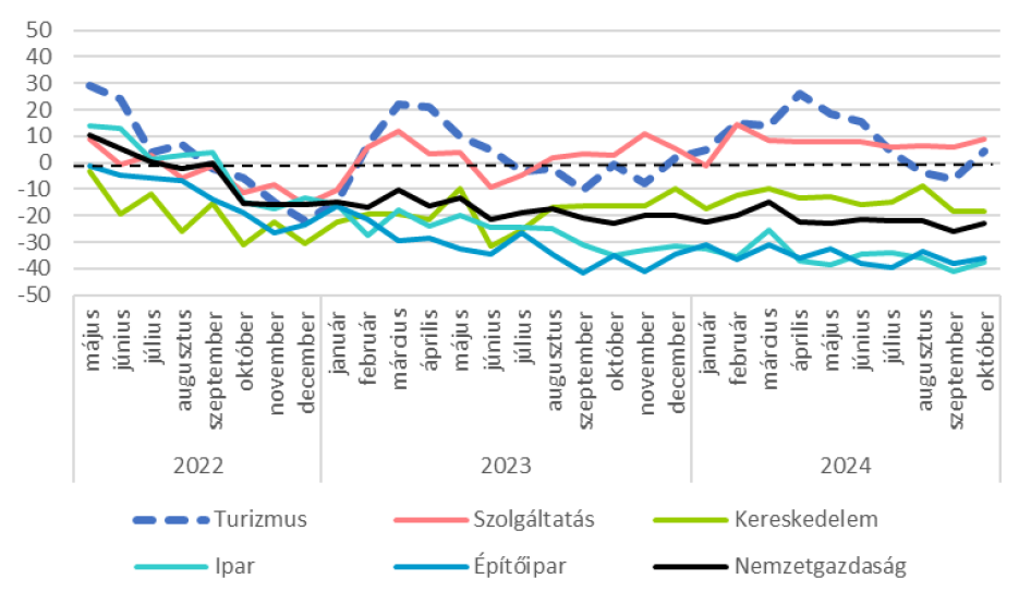 Ágazatok teljesítmény várakozás indexe - 2022. május - 2024. október (pont)