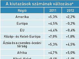 Visszaesés várható idén az európai turizmusban