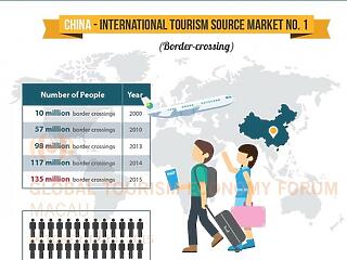 Rövidesen évi 174 millió kínai turista indulhat útnak