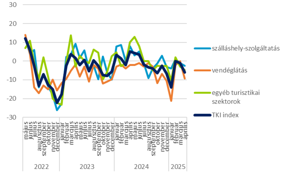A TKI index alszektorok szerint 2022. május - 2025. április (pont) 