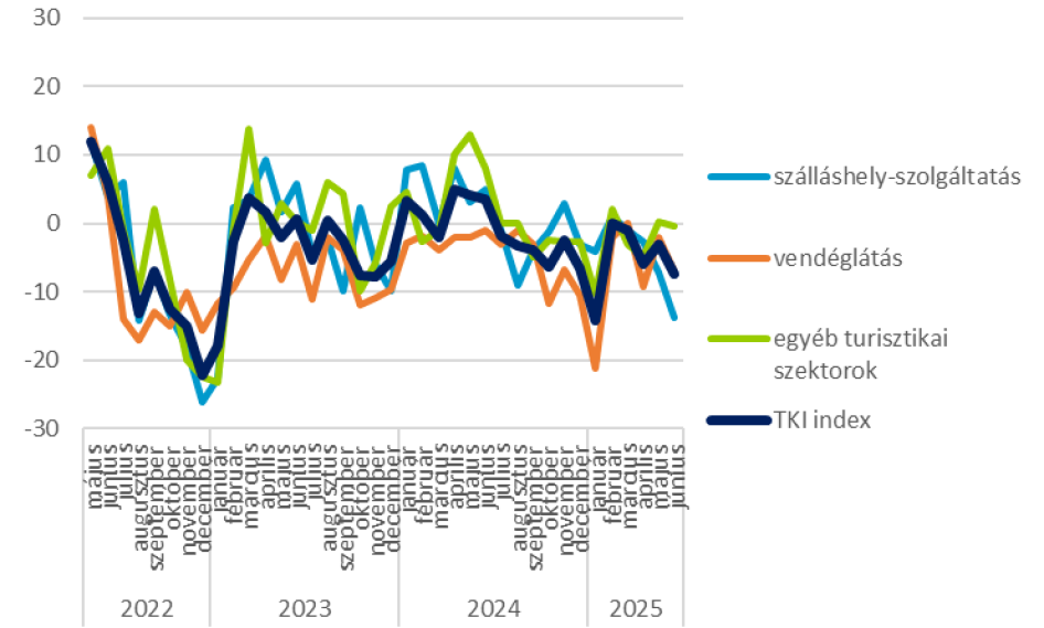 TKI index alszektorok szerint - 2022. május - 2025. június (pont)