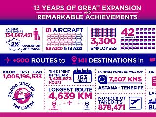 Kedvezményekkel ünnepli 13. születésnapját a Wizz Air