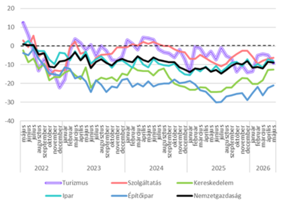 Ágazatok konjunktúraindexe  2022. május - 2026. május (pont) 
