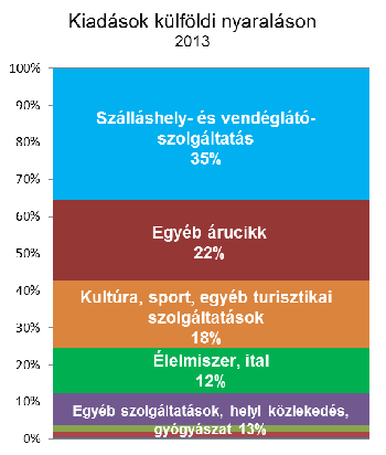 A nyaralni külföldre látogató magyarok kiadásainak megoszlása. Forrás: ksh.hu