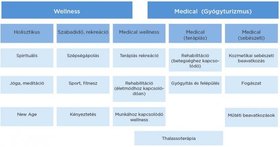 Az egészségturizmus típusai. Forrás: Smith-Puczkó (2010): Egészségturizmus: gyógyászat, wellness, holisztika, Akadémiai Kiadó, 24. oldal