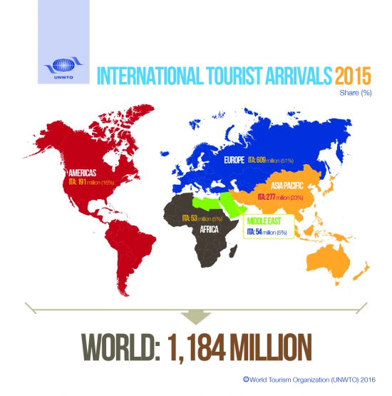 A világ turistaérkezéseinek száma és a növekedés mértéke 2015-ben (Forrás: UNWTO)
