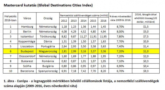 Európa - a legnagyobb mértékben bővülő célállomások listája, a nemzetközi szállóvendégek száma alapján (2009-2016, éves növekedési ráta)
