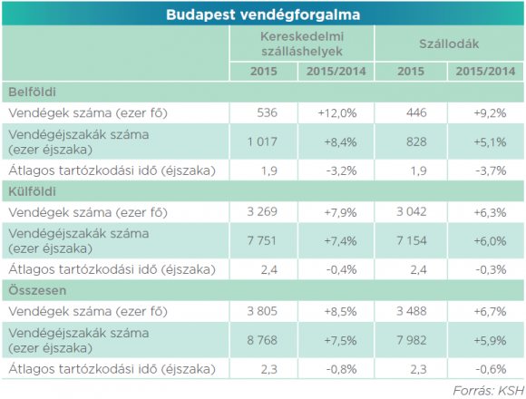 Forrás: Magyar Turisztikai Ügynökség