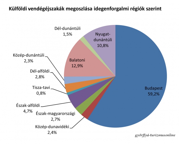 2016-ban a kereskedelmi szálláshelyeken külföldiek által eltöltött vendégéjszakák megoszlása Budapest és az idegenforgalmi régiók között.