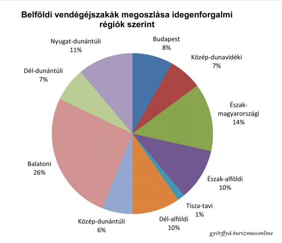 2016-ban a kereskedelmi szálláshelyeken hazai vendégek által eltöltött vendégéjszakák megoszlása Budapest és az idegenforgalmi régiók között.