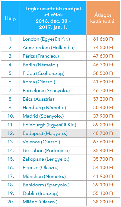 A top 20 európai úti cél szilveszterkor (forrás: Trivago.hu)